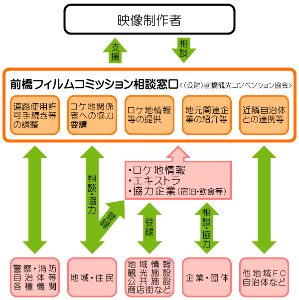 支援フロー